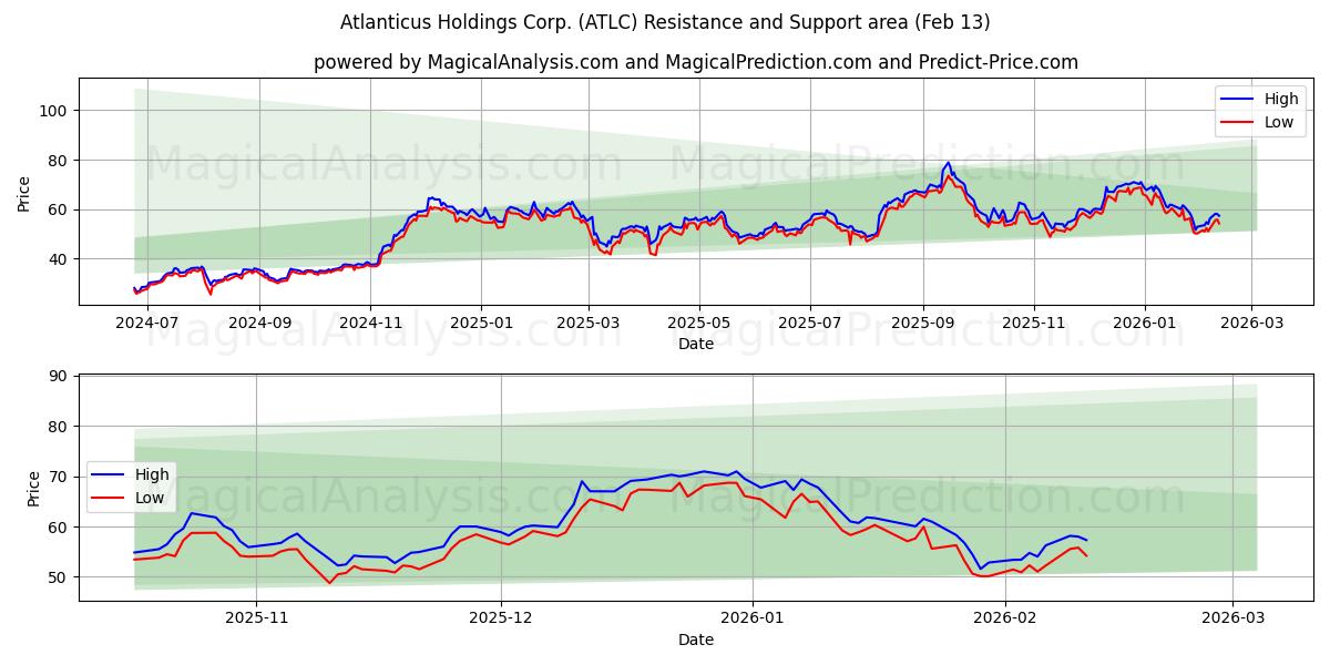  Atlanticus Holdings Corp. (ATLC) Support and Resistance area (12 Feb) 