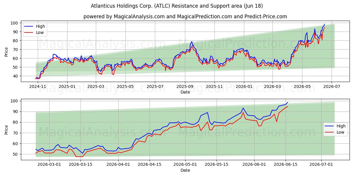  Atlanticus Holdings Corp. (ATLC) Support and Resistance area (17 Jun) 