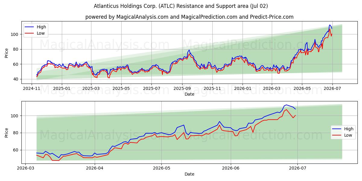  Atlanticus Holdings Corp. (ATLC) Support and Resistance area (01 Jul) 