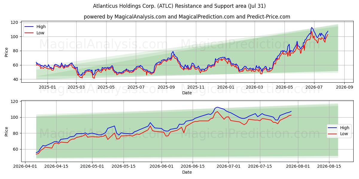  Atlanticus Holdings Corp. (ATLC) Support and Resistance area (30 Jul) 