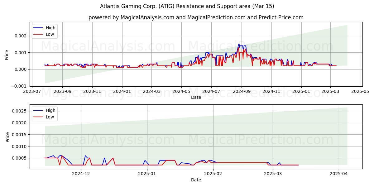  Atlantis Gaming Corp. (ATIG) Support and Resistance area (15 Mar) 
