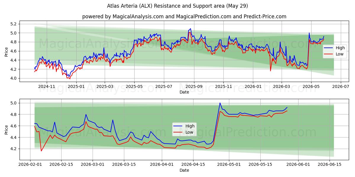  Atlas Arteria (ALX) Support and Resistance area (28 May) 