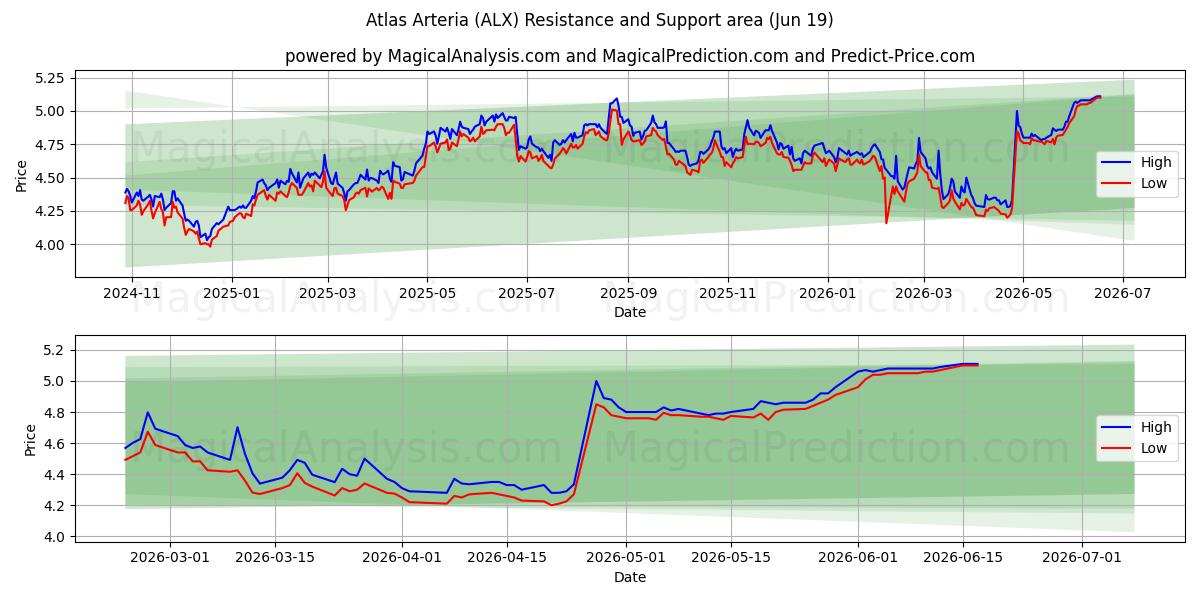  Atlas Arteria (ALX) Support and Resistance area (18 Jun) 