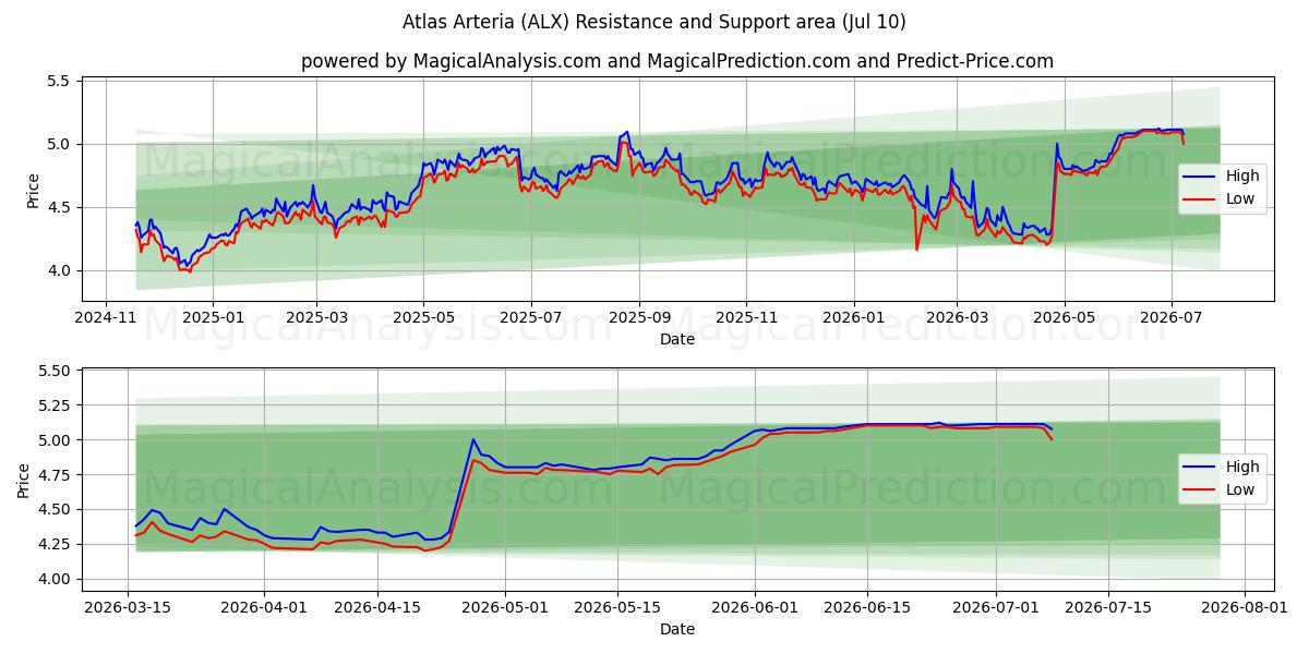  Atlas Arteria (ALX) Support and Resistance area (09 Jul) 