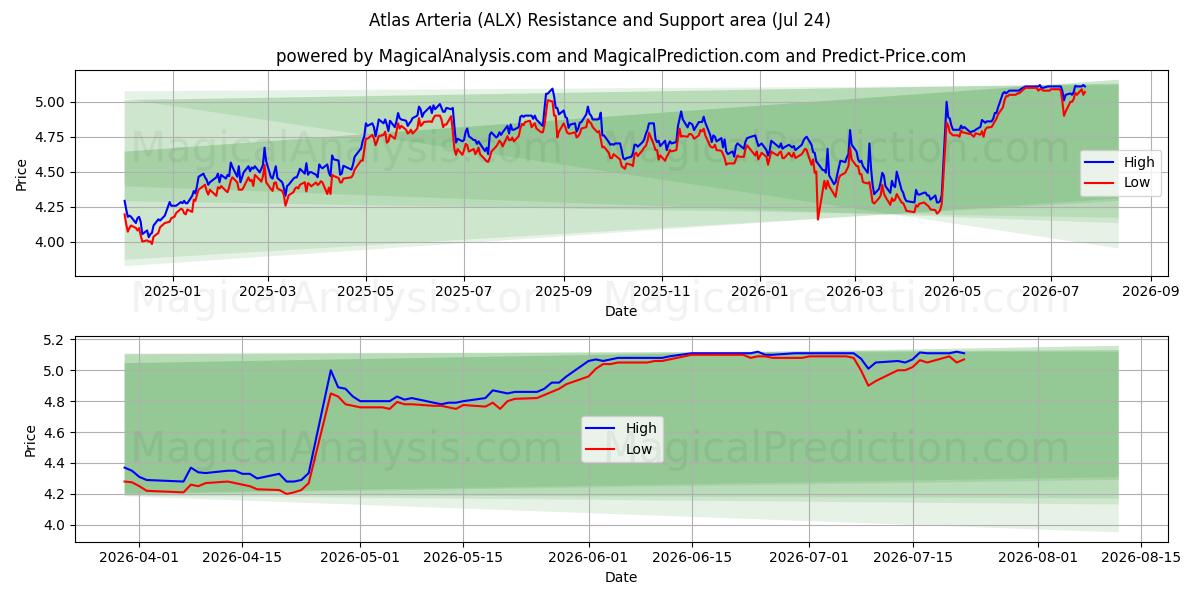  Atlas Arteria (ALX) Support and Resistance area (23 Jul) 