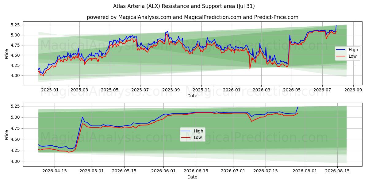  Atlas Arteria (ALX) Support and Resistance area (30 Jul) 