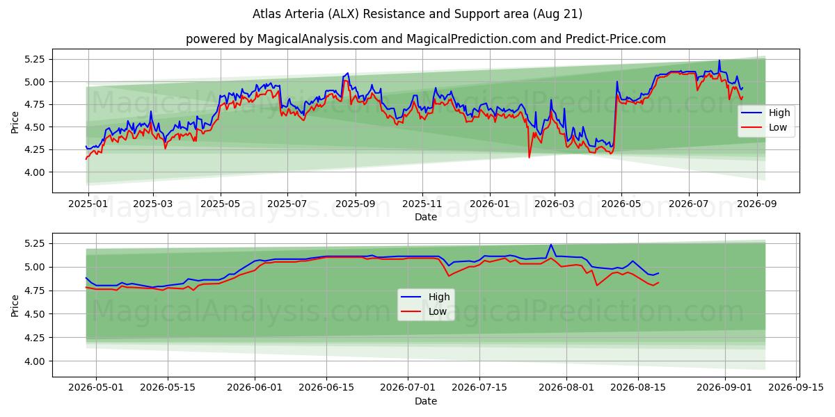  Atlas Arteria (ALX) Support and Resistance area (20 Aug) 