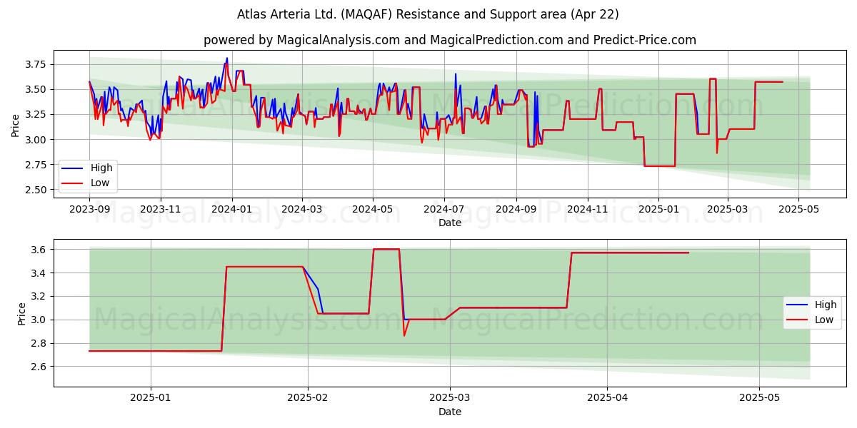  Atlas Arteria Ltd. (MAQAF) Support and Resistance area (22 Apr) 