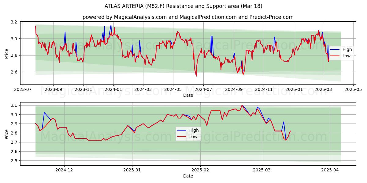  ATLAS ARTERIA (M82.F) Support and Resistance area (18 Mar) 