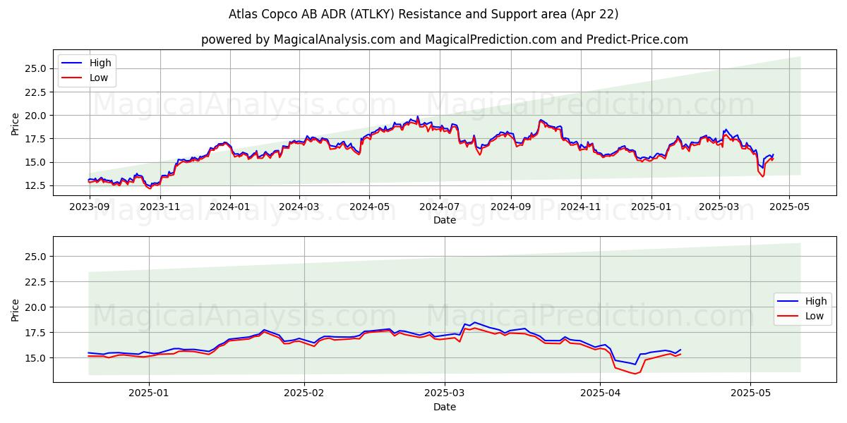  Atlas Copco AB ADR (ATLKY) Support and Resistance area (22 Apr) 