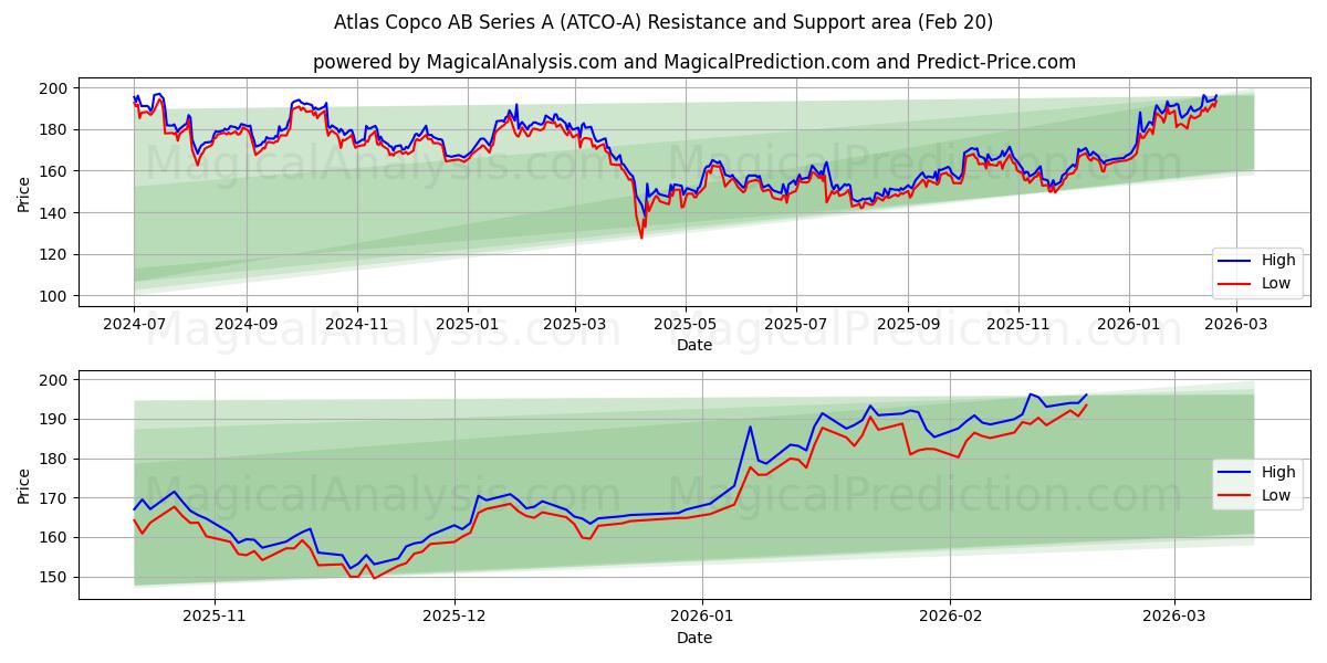  Atlas Copco AB Series A (ATCO-A) Support and Resistance area (19 Feb) 