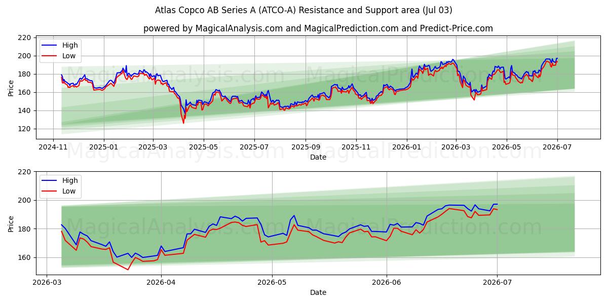  Atlas Copco AB Series A (ATCO-A) Support and Resistance area (02 Jul) 