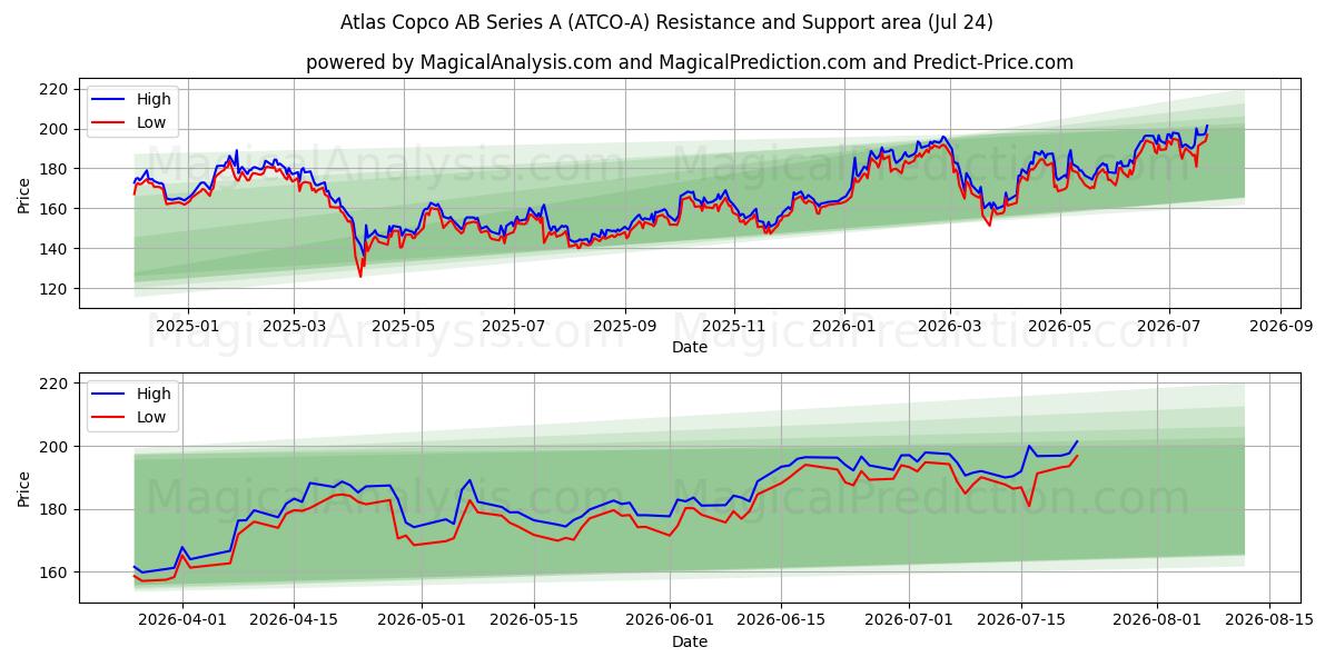  Atlas Copco AB Series A (ATCO-A) Support and Resistance area (23 Jul) 