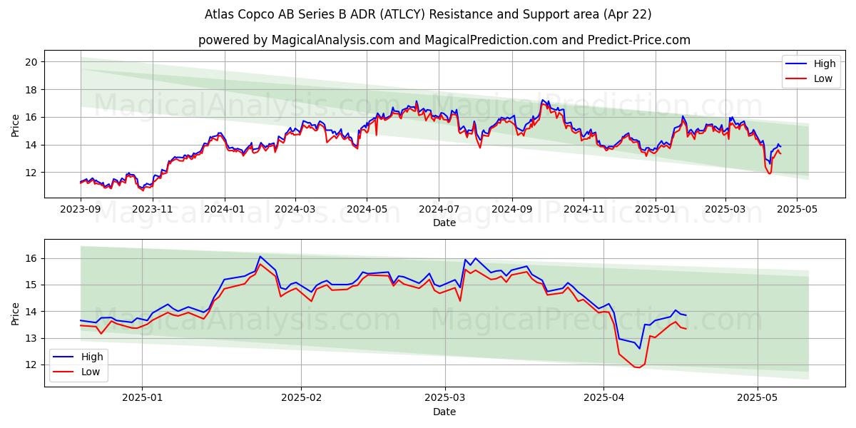  Atlas Copco AB Series B ADR (ATLCY) Support and Resistance area (22 Apr) 