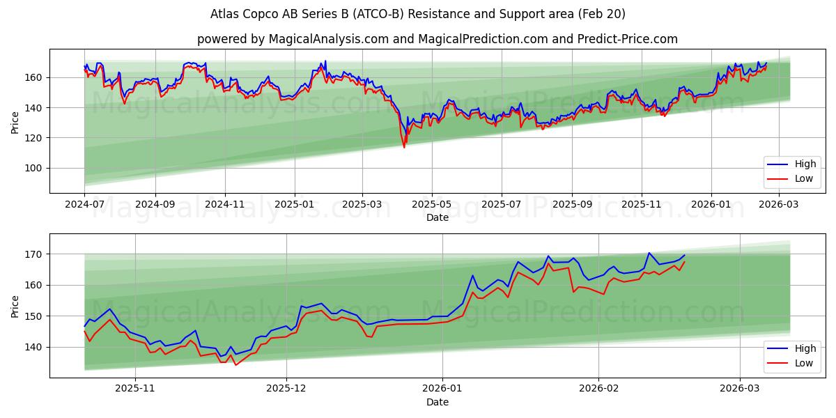  Atlas Copco AB Series B (ATCO-B) Support and Resistance area (19 Feb) 