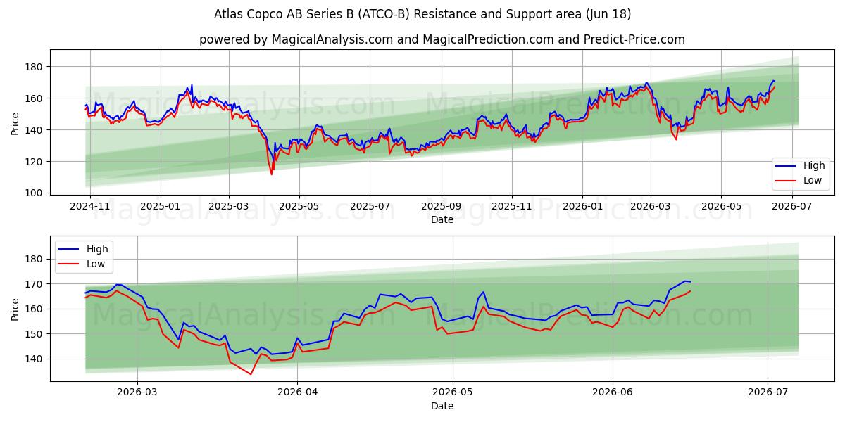  Atlas Copco AB Series B (ATCO-B) Support and Resistance area (17 Jun) 