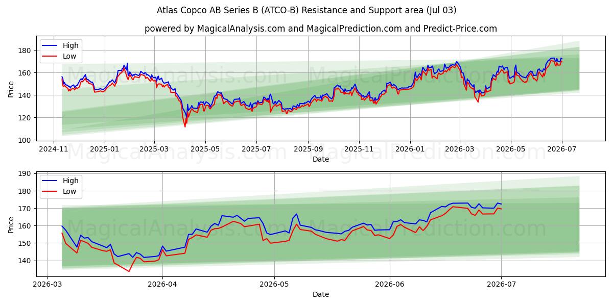  Atlas Copco AB Series B (ATCO-B) Support and Resistance area (02 Jul) 