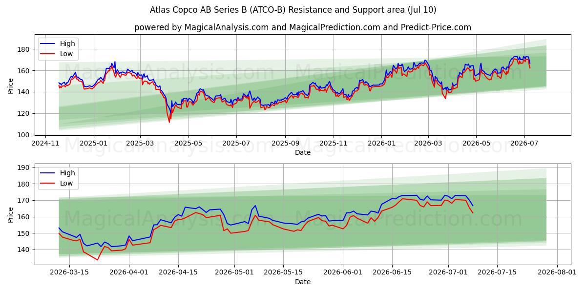  Atlas Copco AB Series B (ATCO-B) Support and Resistance area (09 Jul) 