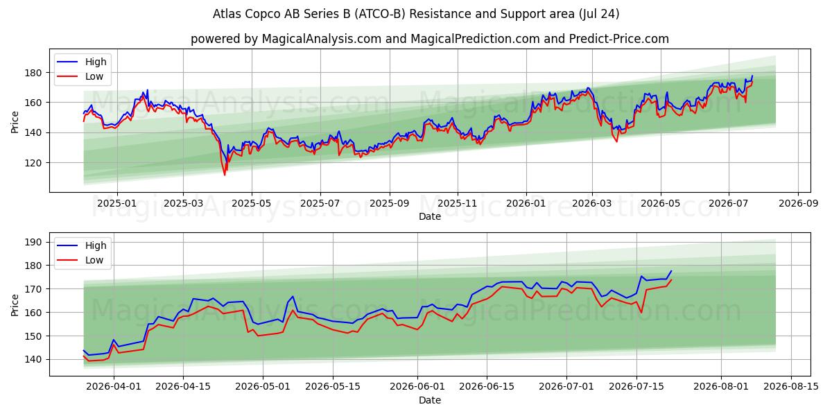  Atlas Copco AB Series B (ATCO-B) Support and Resistance area (23 Jul) 