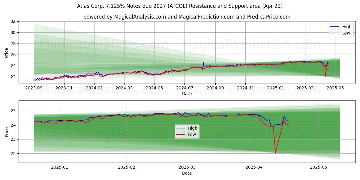  Atlas Corp. 7.125% Notes due 2027 (ATCOL) Support and Resistance area (22 Apr) 