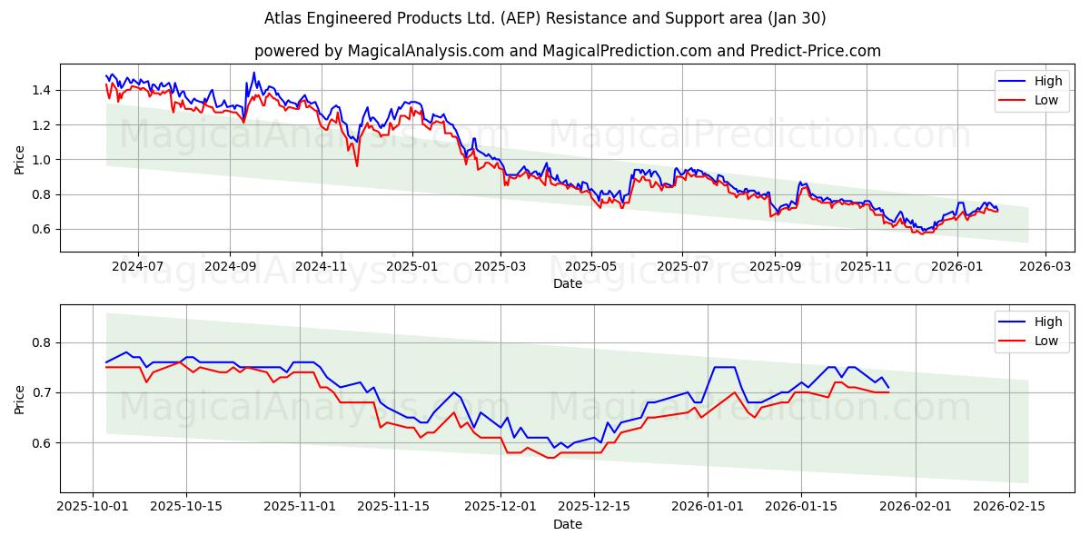  Atlas Engineered Products Ltd. (AEP) Support and Resistance area (29 Jan) 