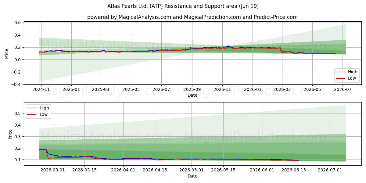  Atlas Pearls Ltd. (ATP) Support and Resistance area (18 Jun) 