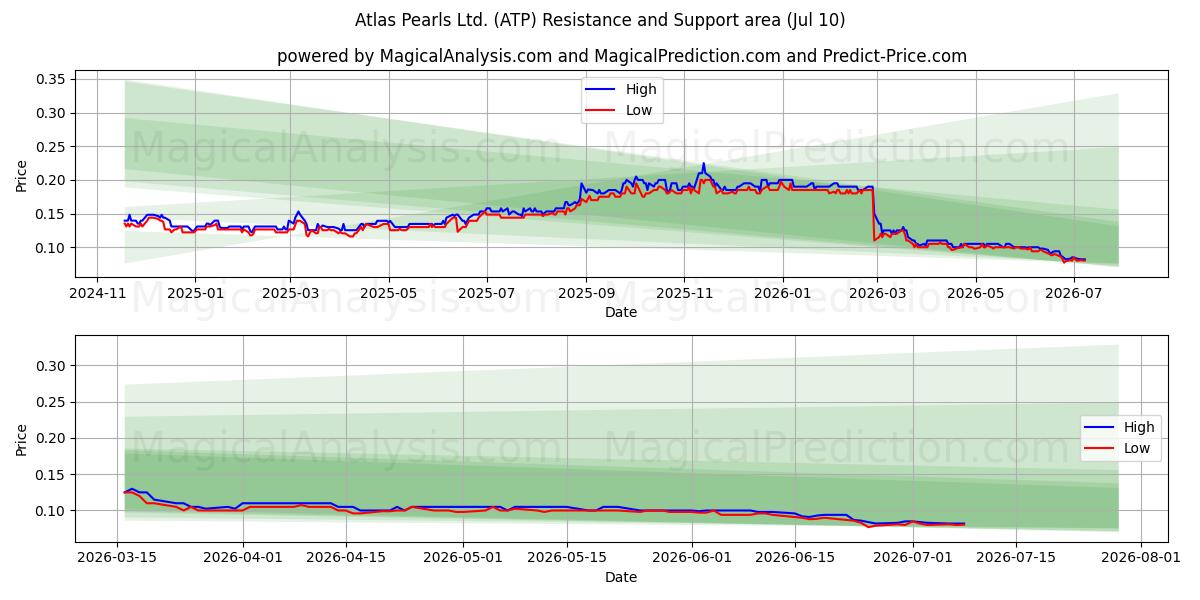  Atlas Pearls Ltd. (ATP) Support and Resistance area (09 Jul) 