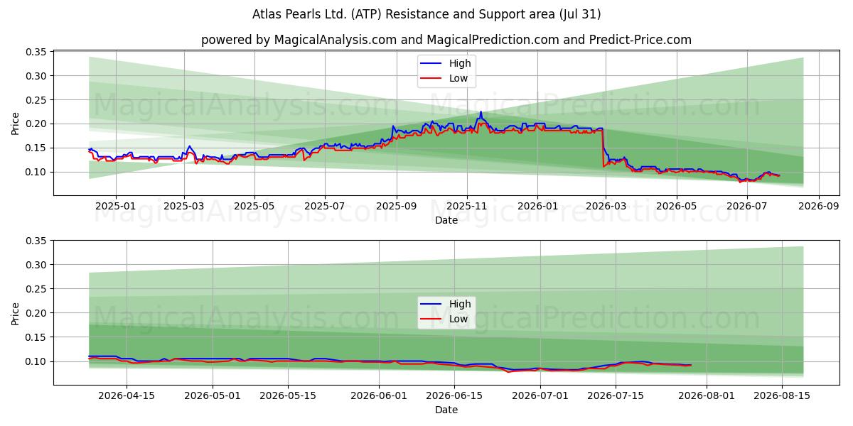  Atlas Pearls Ltd. (ATP) Support and Resistance area (30 Jul) 