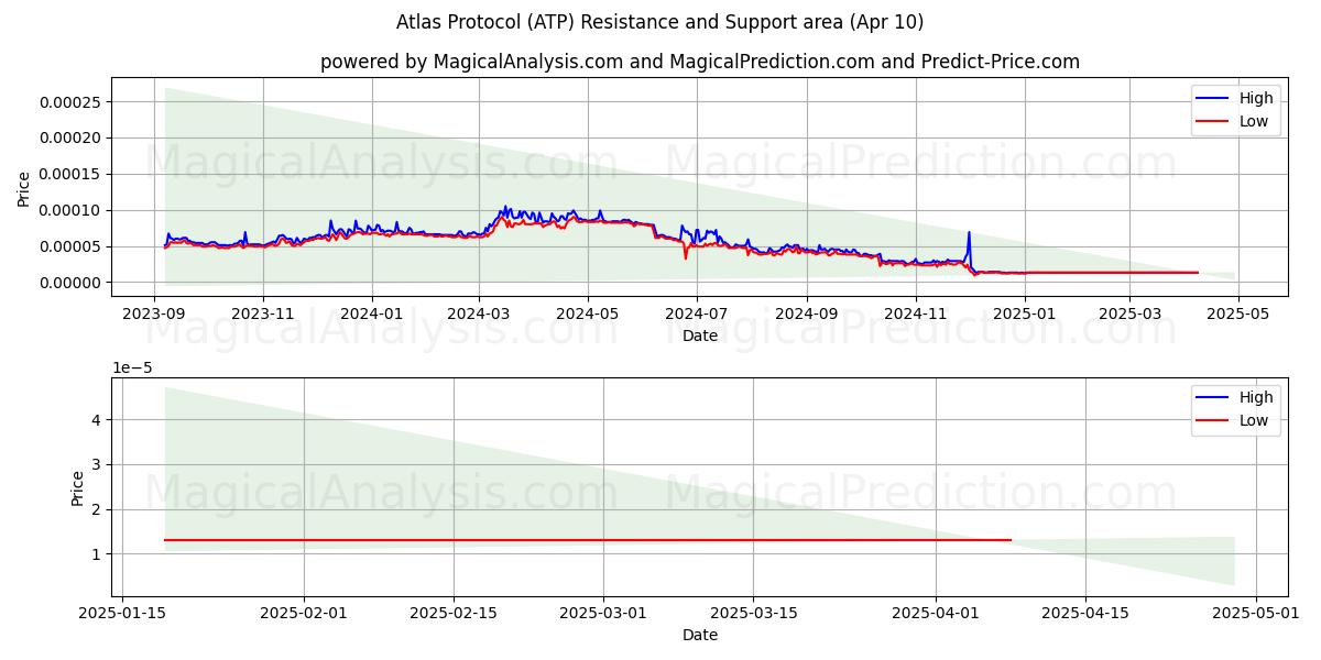  Protocolo Atlas (ATP) Support and Resistance area (10 Apr) 