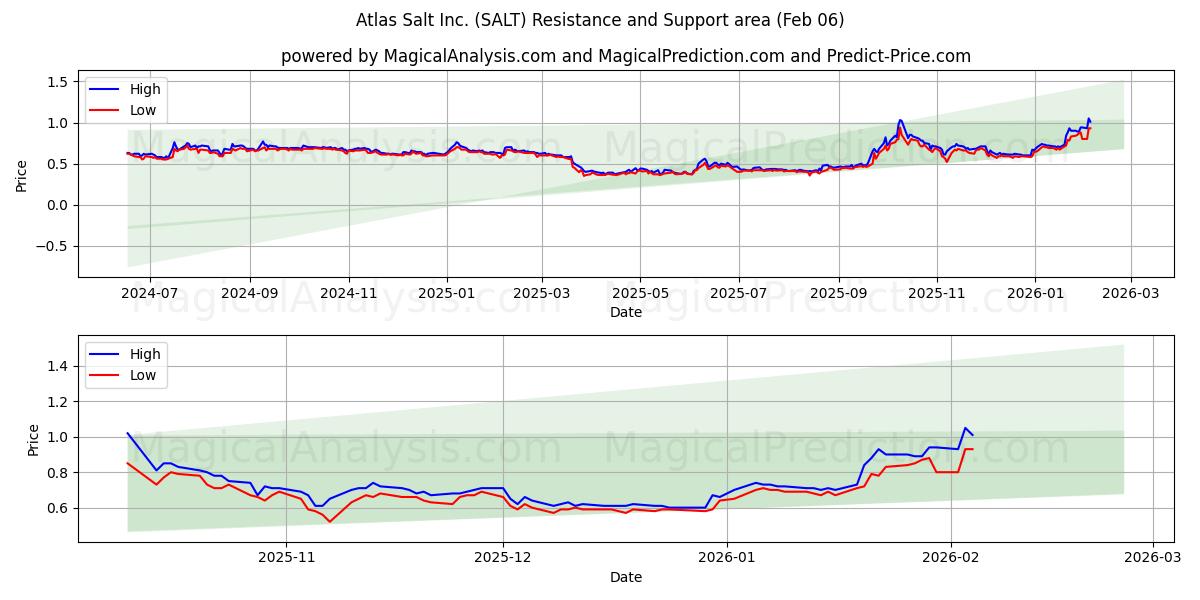  Atlas Salt Inc. (SALT) Support and Resistance area (05 Feb) 