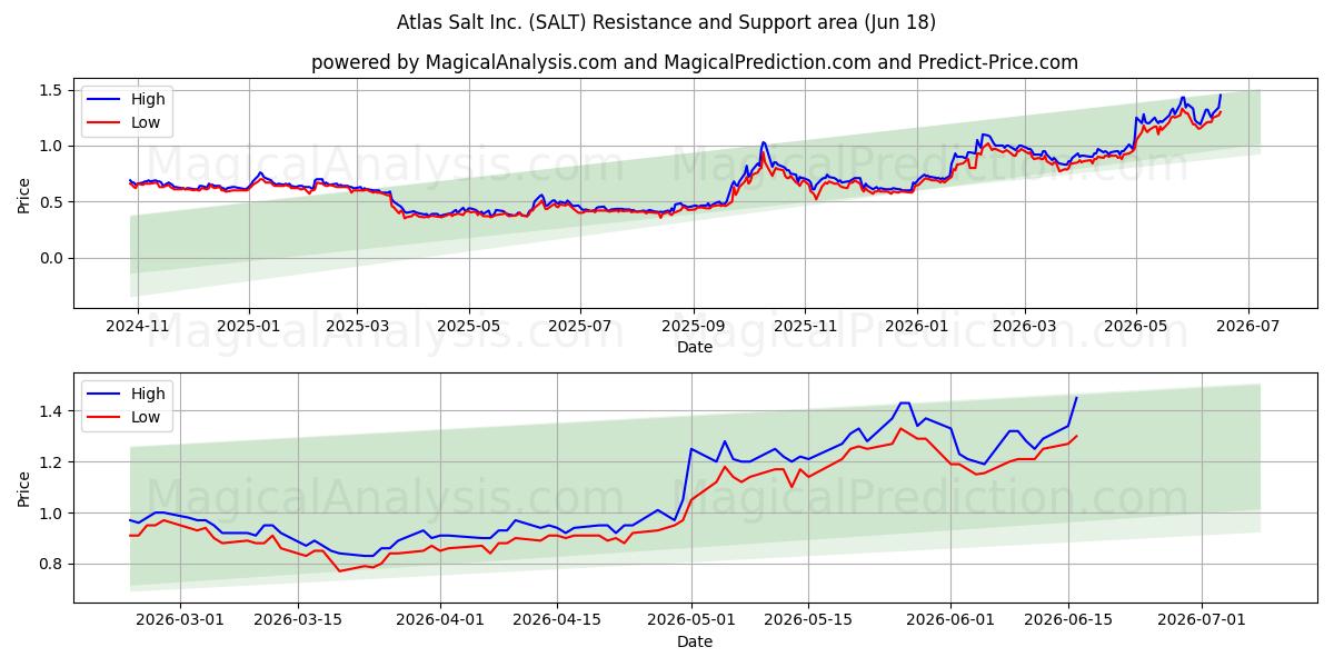 Atlas Salt Inc. (SALT) Support and Resistance area (17 Jun) 