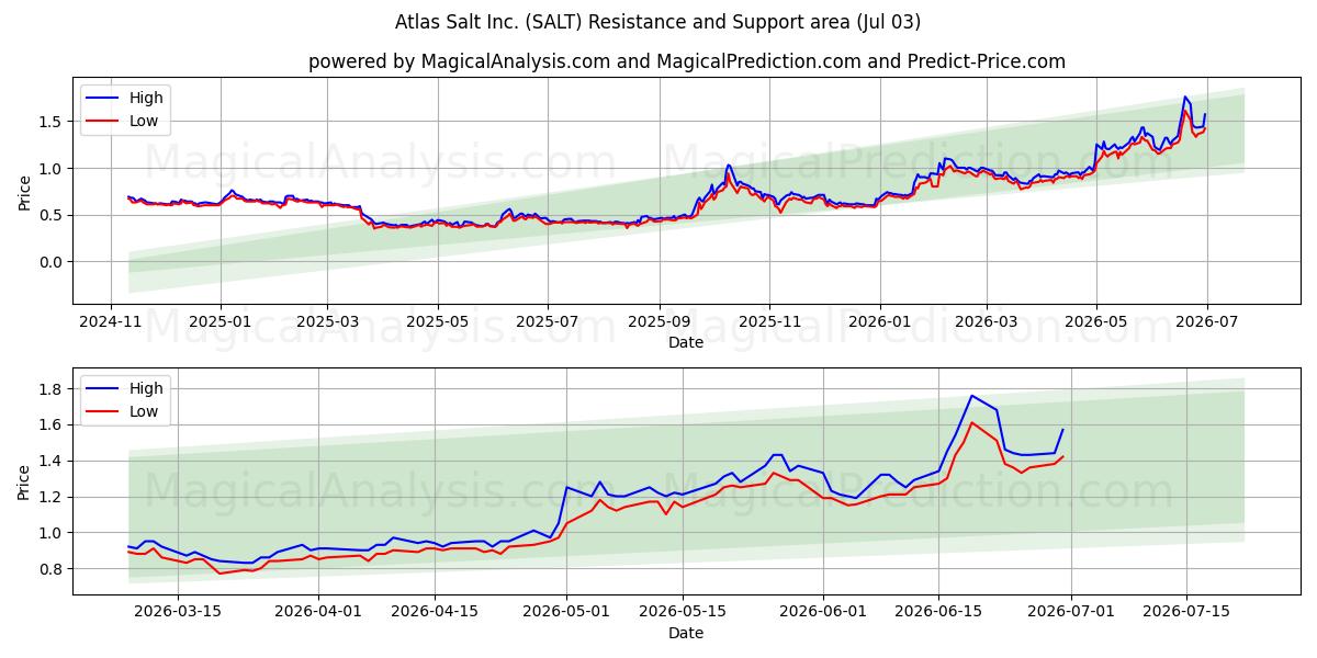  Atlas Salt Inc. (SALT) Support and Resistance area (02 Jul) 