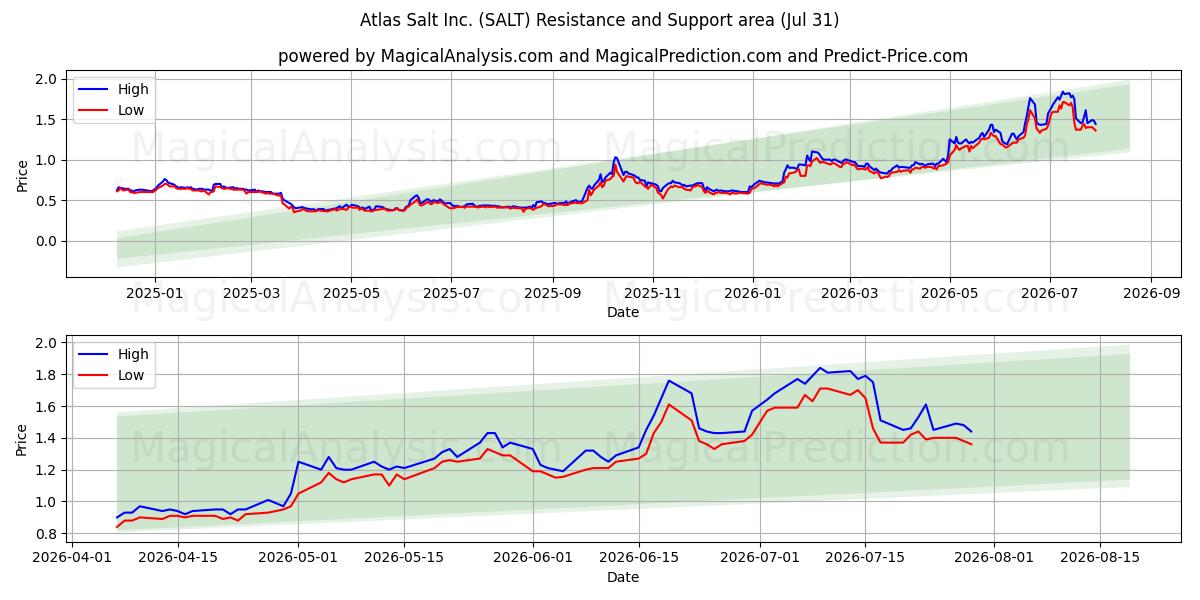  Atlas Salt Inc. (SALT) Support and Resistance area (30 Jul) 