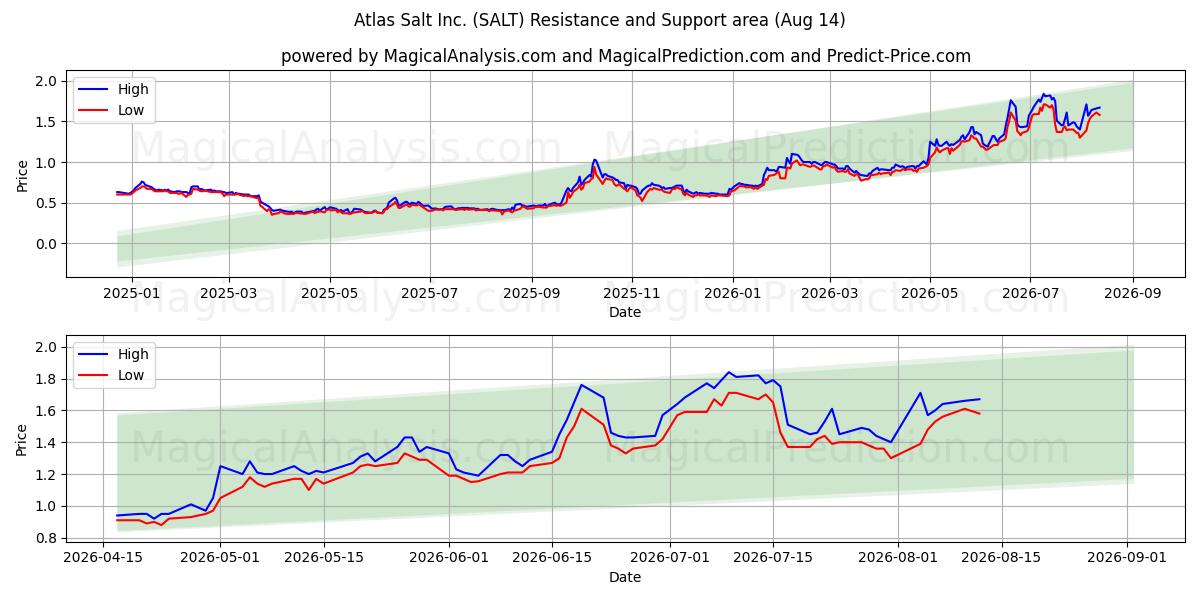  Atlas Salt Inc. (SALT) Support and Resistance area (13 Aug) 