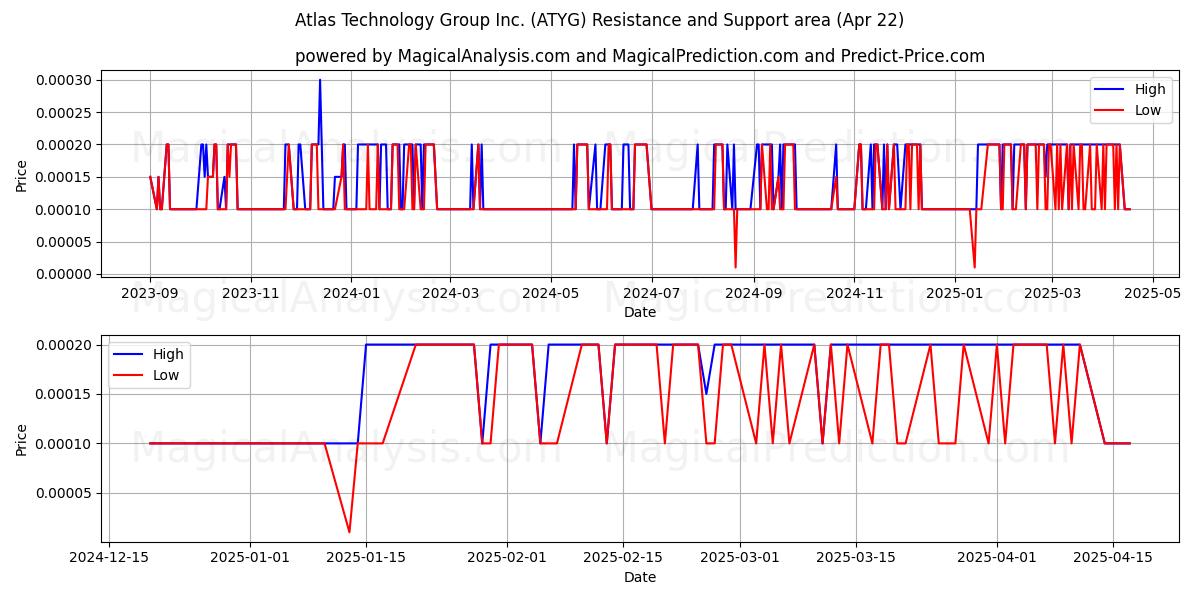  Atlas Technology Group Inc. (ATYG) Support and Resistance area (22 Apr) 