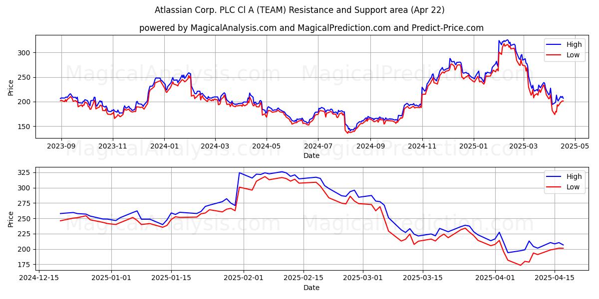  Atlassian Corp. PLC Cl A (TEAM) Support and Resistance area (22 Apr) 