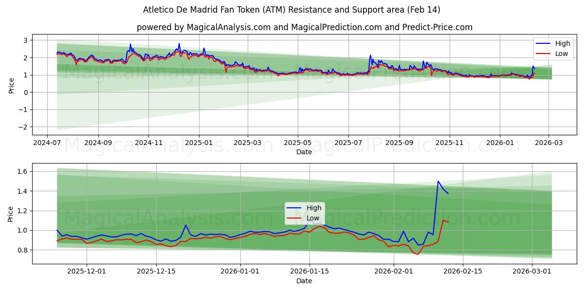  Fan Token del Atlético de Madrid (ATM) Support and Resistance area (13 Feb) 