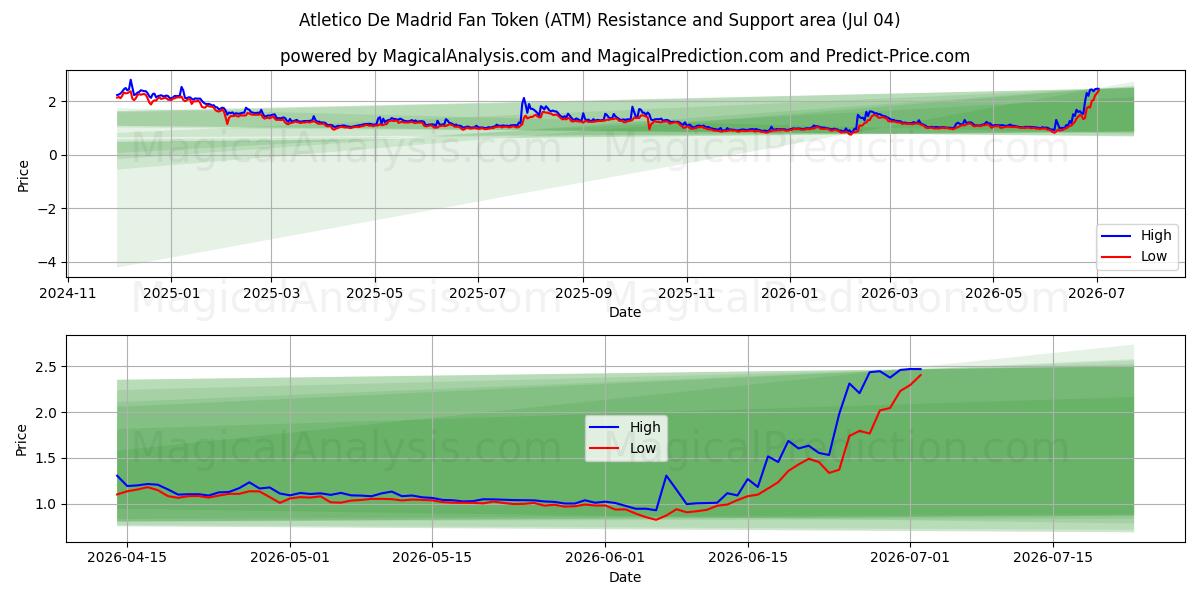  アトレティコ・デ・マドリードのファントークン (ATM) Support and Resistance area (03 Jul) 