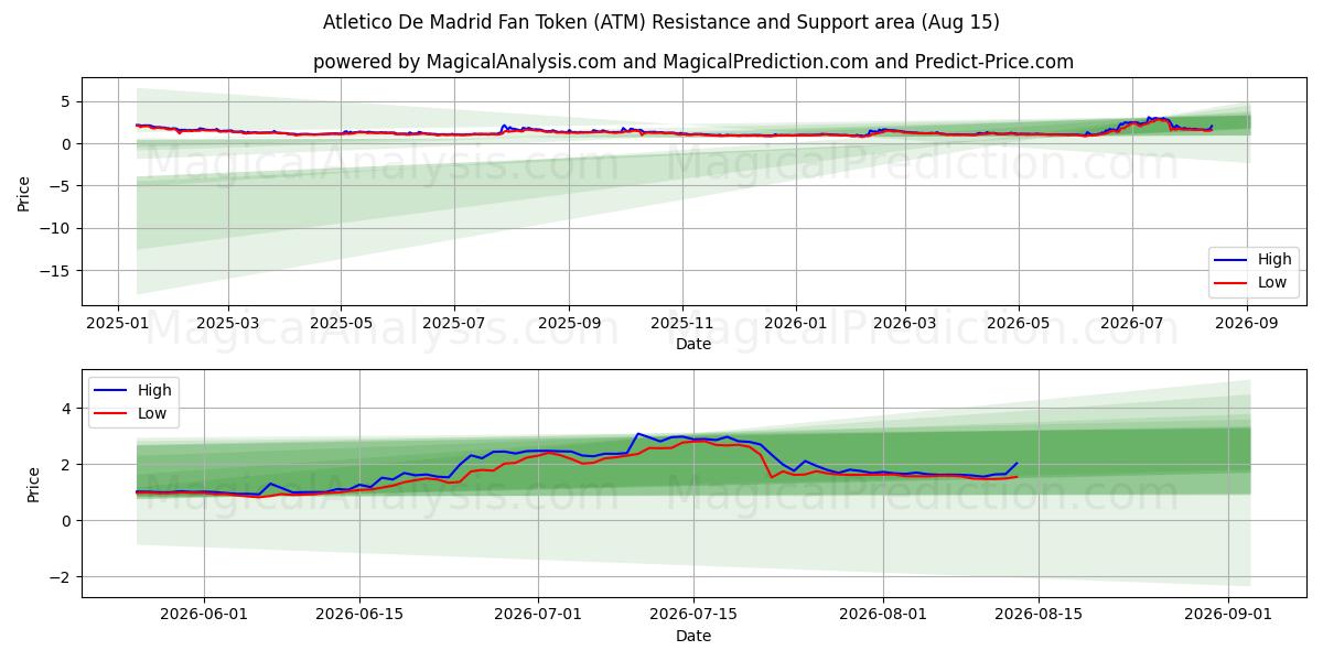  Fan Token del Atlético de Madrid (ATM) Support and Resistance area (14 Aug) 
