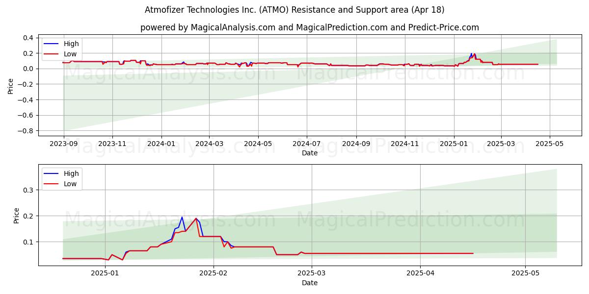  Atmofizer Technologies Inc. (ATMO) Support and Resistance area (18 Apr) 