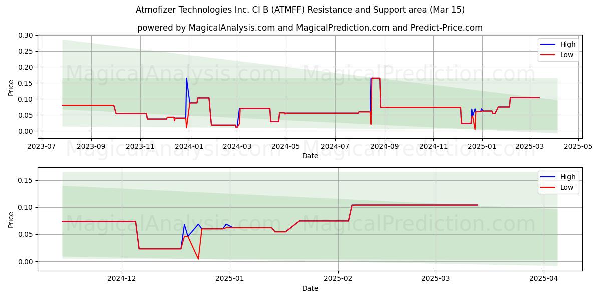  Atmofizer Technologies Inc. Cl B (ATMFF) Support and Resistance area (15 Mar) 