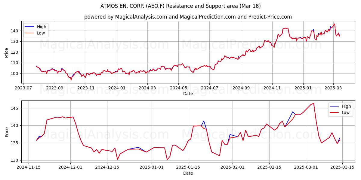  ATMOS EN. CORP. (AEO.F) Support and Resistance area (18 Mar) 