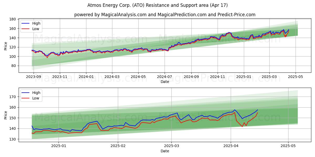  Atmos Energy Corp. (ATO) Support and Resistance area (17 Apr) 