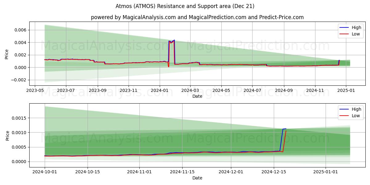  atmósfera (ATMOS) Support and Resistance area (21 Dec) 