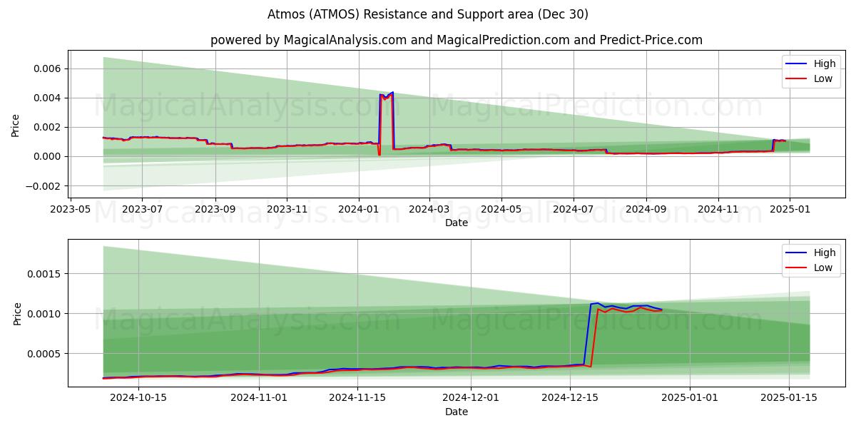  大气 (ATMOS) Support and Resistance area (30 Dec) 