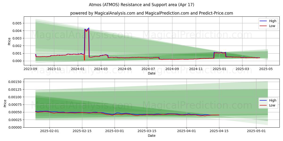  Atmos (ATMOS) Support and Resistance area (17 Apr) 