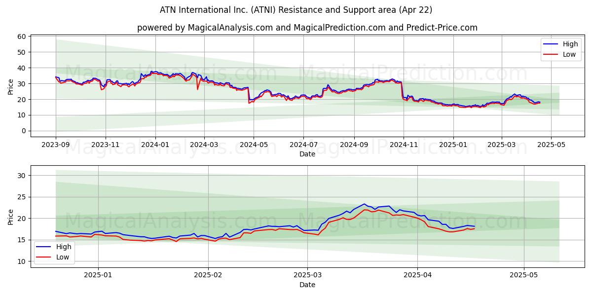  ATN International Inc. (ATNI) Support and Resistance area (22 Apr) 
