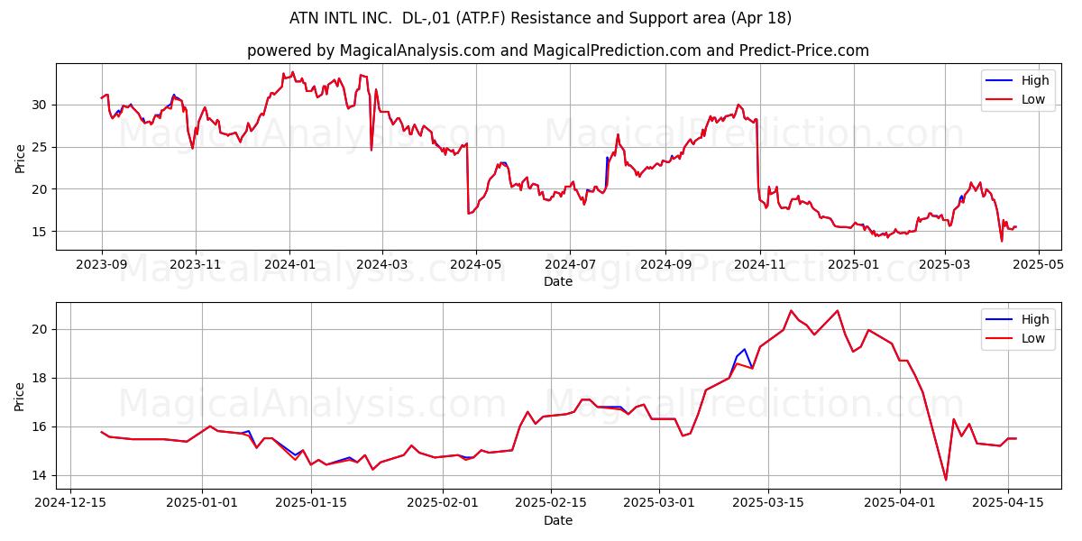  ATN INTL INC.  DL-,01 (ATP.F) Support and Resistance area (18 Apr) 