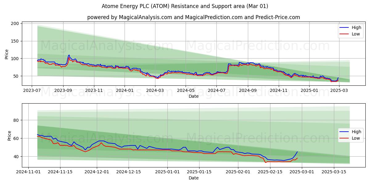  Atome Energy PLC (ATOM) Support and Resistance area (01 Mar) 