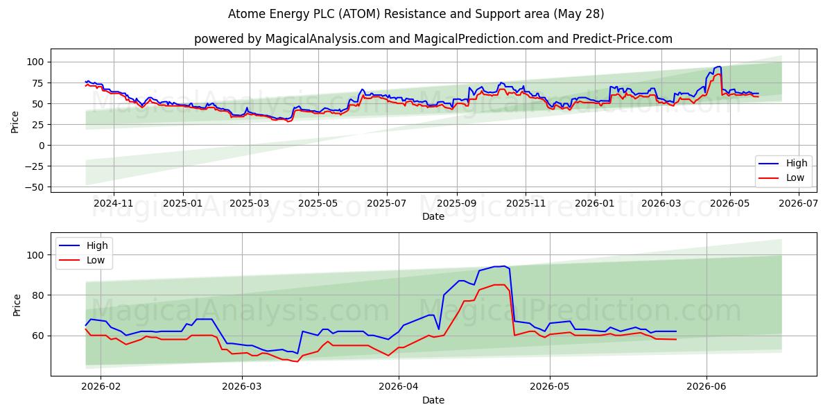  Atome Energy PLC (ATOM) Support and Resistance area (26 Feb) 